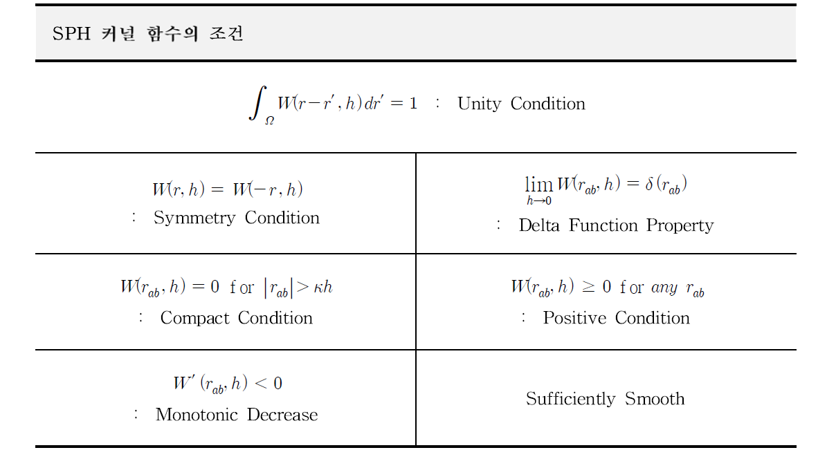 SPH 커널 함수의 조건