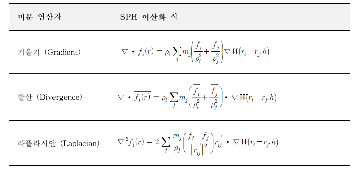 일반적인 SPH 미분연산자