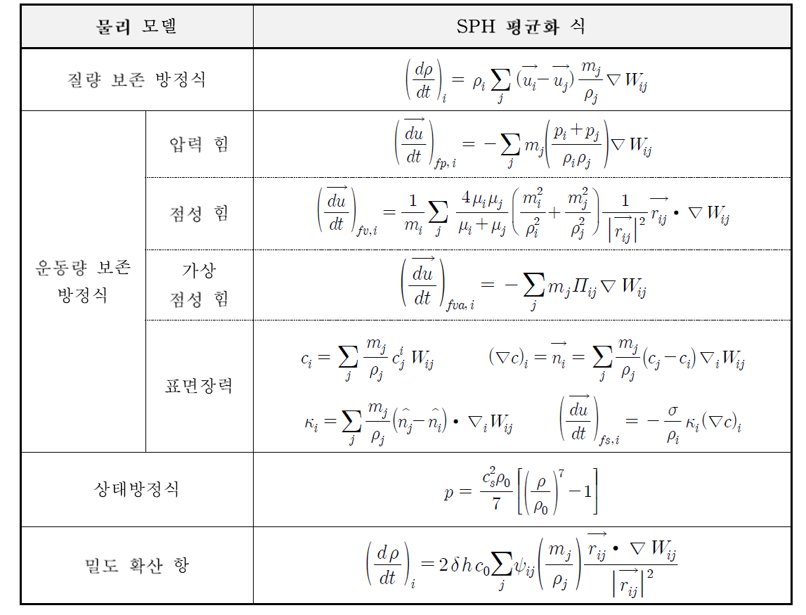 SPH 평균화 식 요약