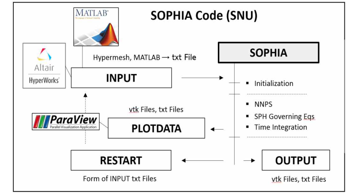 SOPHIA 코드의 구조 및 해석 체계
