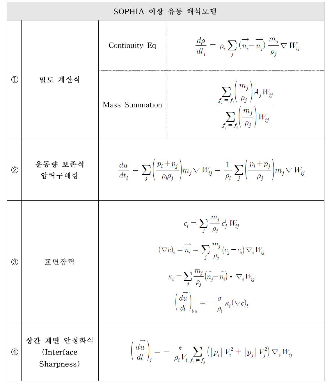 SOPHIA 이상 유동 해석모델 요약