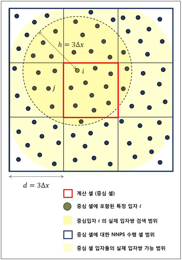 셀 기반의 인근 입자 쌍 검색(NNPS)