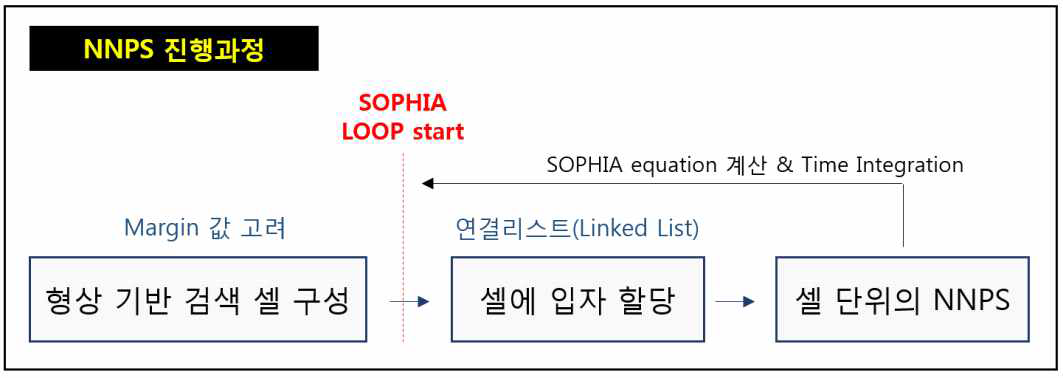 SOPHIA 코드 NNPS 진행 단계