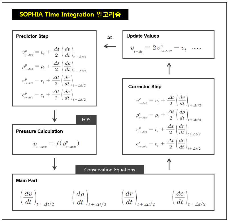 SOPHIA 코드 Time Integration 알고리즘 : 수정자-예측자 방법