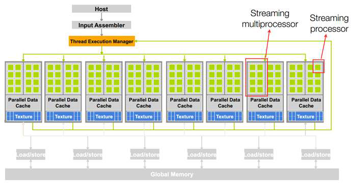 GPU 구조 (출처: NVIDIA)