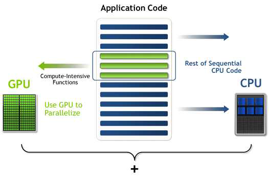 CPU/GPU를 이용한 Heterogeneous Computing 개념 (출처: NVIDIA)