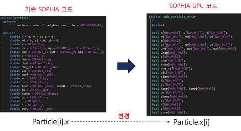 SOPHIA 코드 데이터 구조 변경