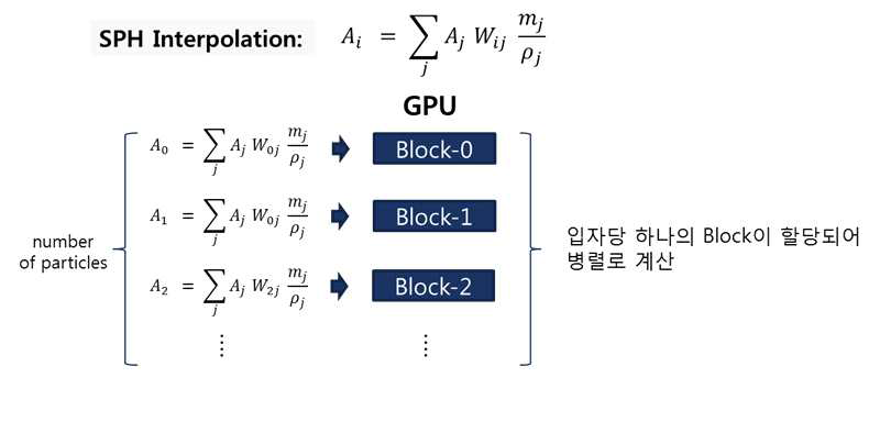 SOPHIA 코드의 Parallel Mapping 방법