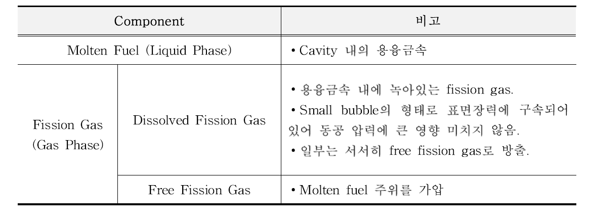 PINACLE MODULE에서 다루는 상 및 물질