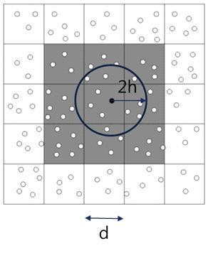 Uniform Grid 기반의 입자쌍 검색