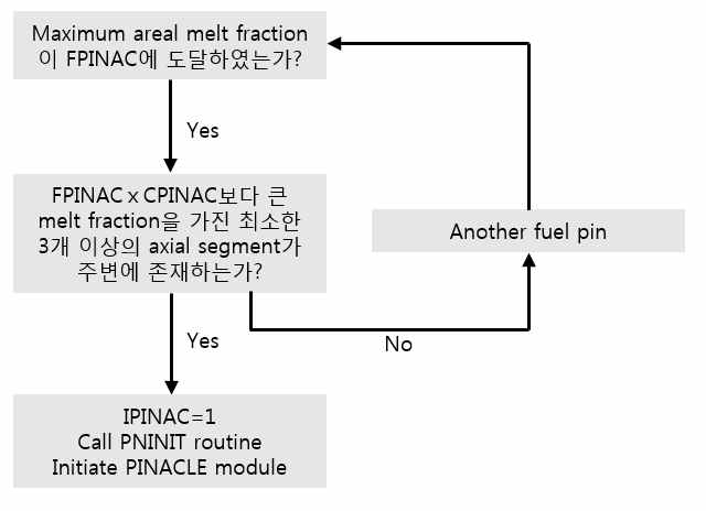 PINACLE 모듈의 계산 시작 조건