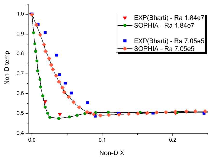 2차원 자연대류 해석 결과 (SOPHIA vs exp) [Bharti(2018)]