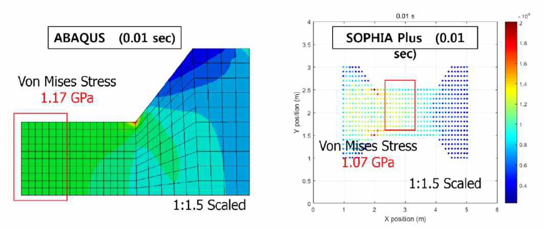 응력 계산 결과 비교 (SOPHIA vs ABAQUS)