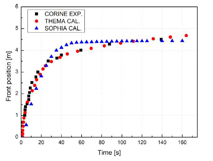 핵연료 용융물 (corium) 스프레딩 해석 결과 비교 (SOPHIA vs CORINE exp)