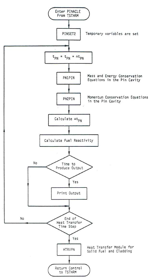 PINACLE 구동 flow chart