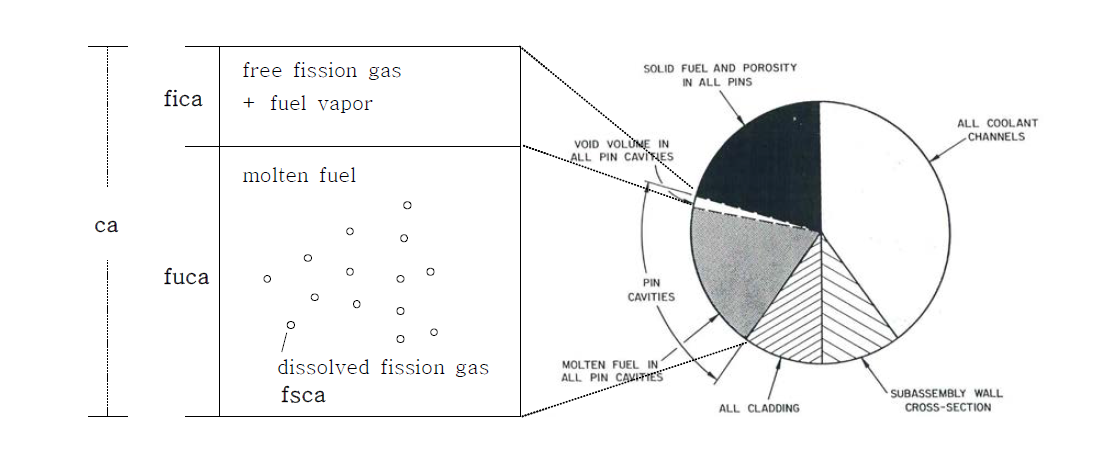 핵연료봉 구성요소의 상대적인 부피 및 IN-PIN 모델 기호