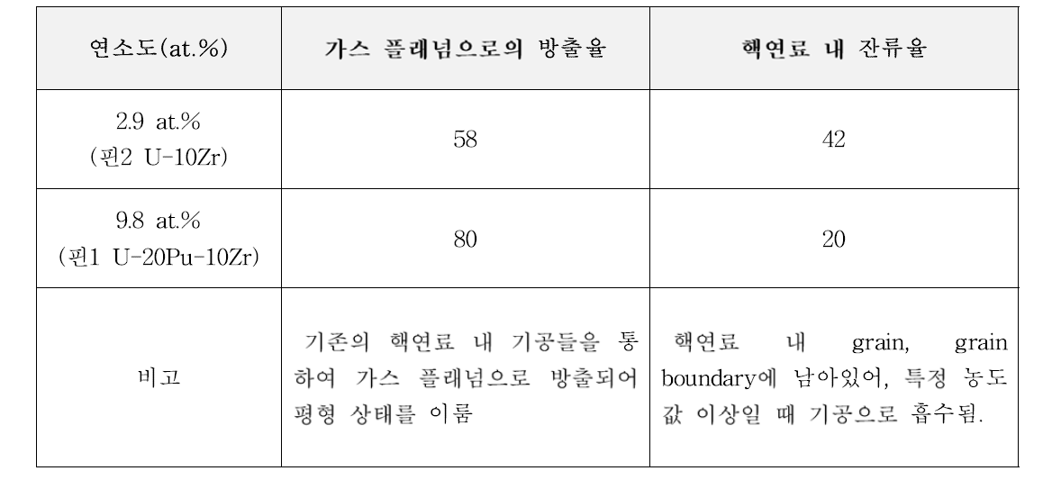 TREAT M7 실험의 핵분열기체 분포