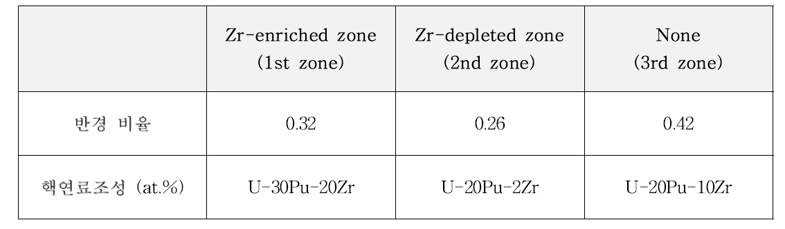 반경 비율에 따른 핵연료조성