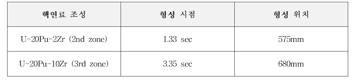 핵연료 조성에 따른 동공 형성 시점 및 형성 위치