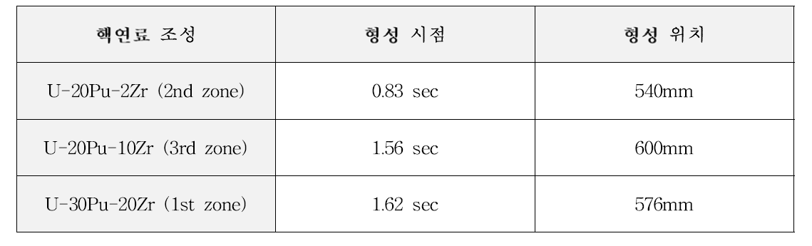 핵연료 조성에 따른 동공 형성 시점 및 형성 위치