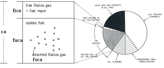 PINACLE 모듈 핵연료봉 구성요소 및 상대적 부피비