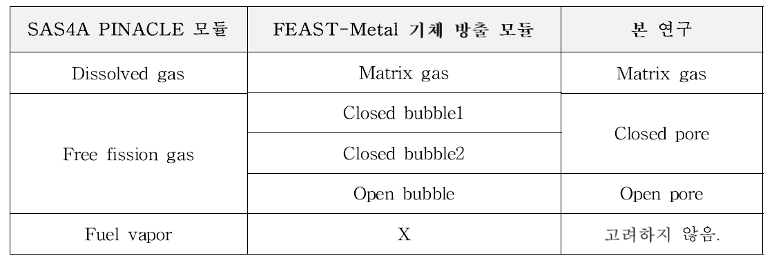 SAS4A, FEAST-Metal 코드 용어 통합