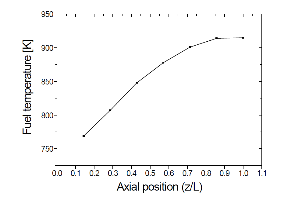 연소도 1.29at%에서의 높이에 대한 핵연료 온도 분포