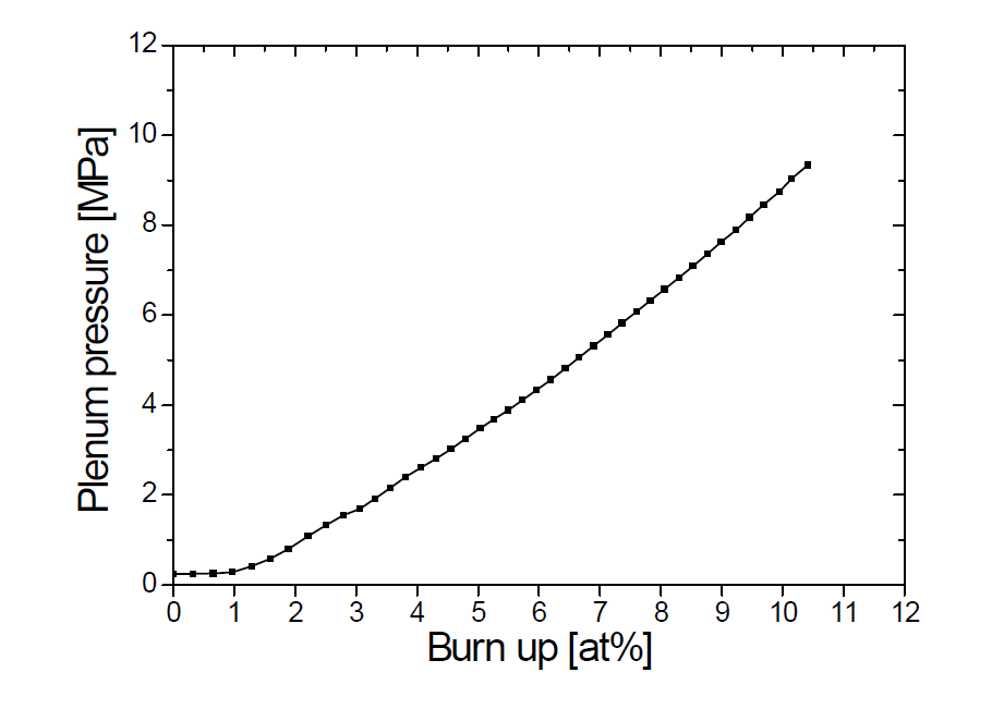 연소도에 따른 상부 가스 플래넘 압력