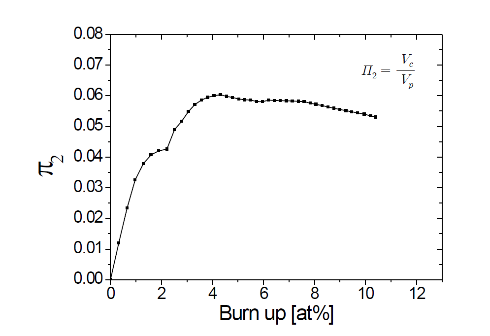 연소도에 따른 무차원 파라미터 Ⅱ2