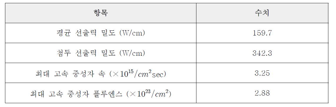 PGSFR Inner core 핵연료 출력 정보