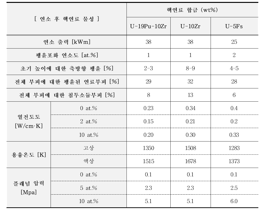 각 핵연료의 연소 후 물성