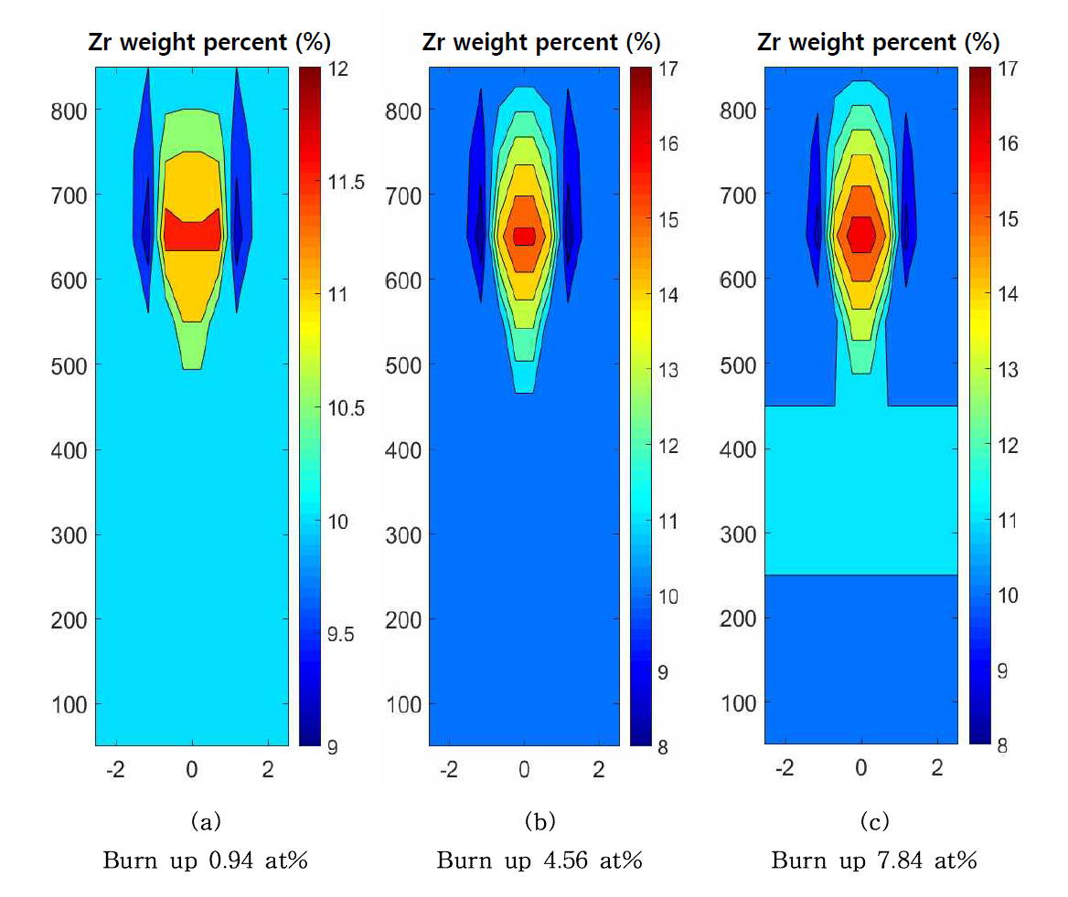 핵연료 연소도에 따른 Zr 중량퍼센트 분포
