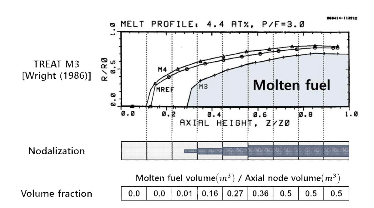 TREAT M3 동공 형상 및 9개 노드의 핵연료-동공 부피 비율