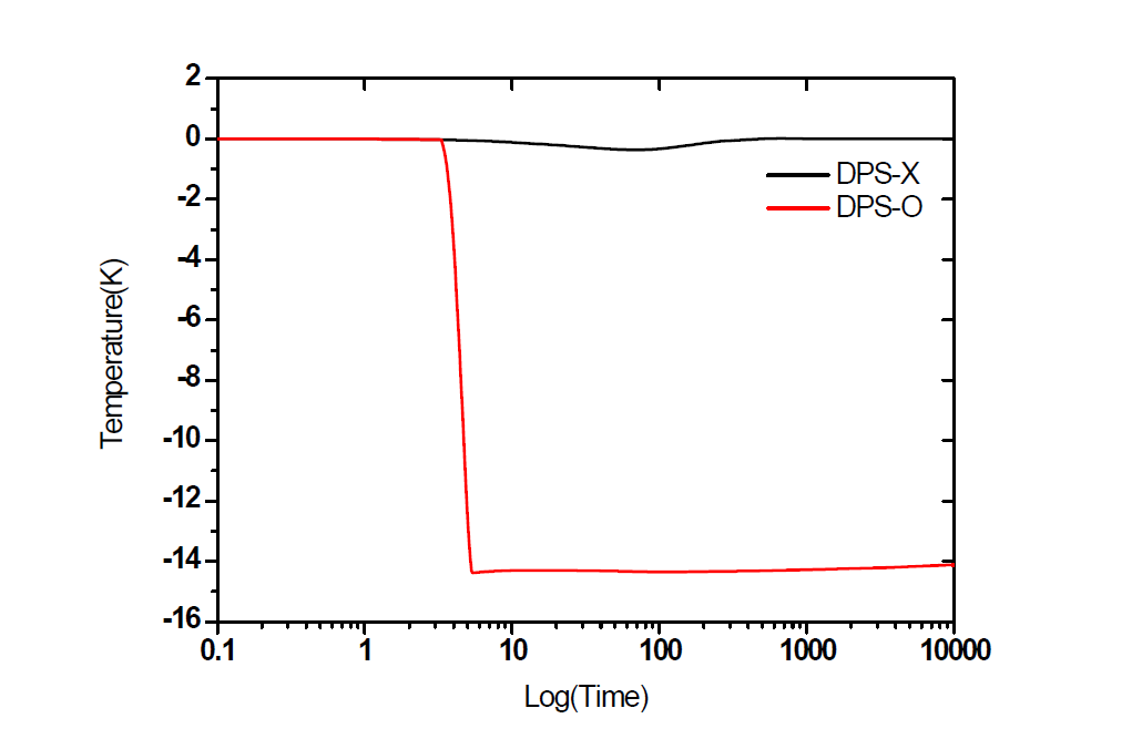 PPC(Primary Pump Coastdown) : DPS 유무 따른 반응도 분포