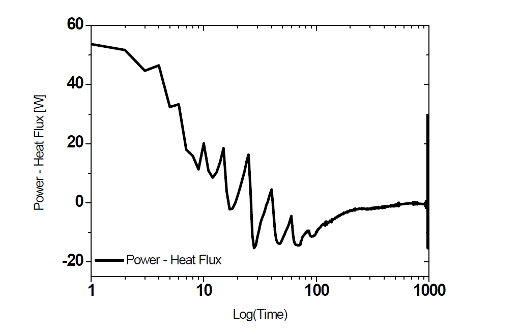 PPC(Primary Pump Coastdown) : 출력과 열제거량의 차이