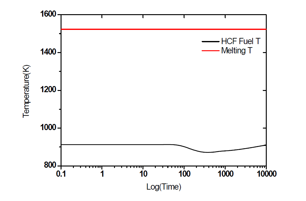 IPT(Intermediate Pump Trip) : 시간에 따른 핵연료 온도 분포