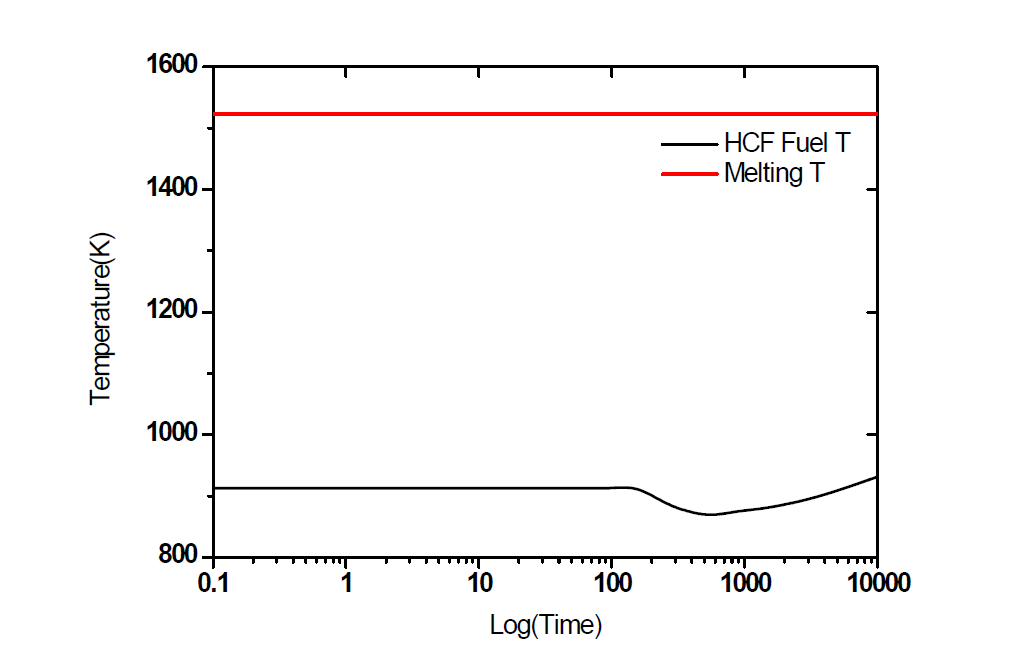 LFW(Loss of Feed Water flow) : 시간에 따른 핵연료 온도 분포