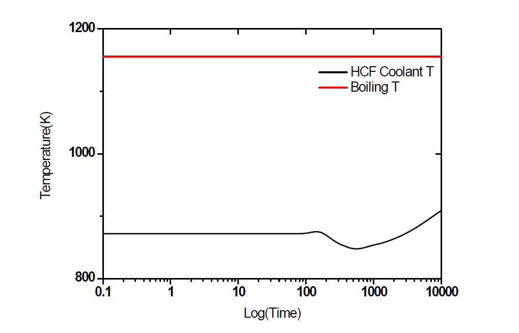 LFW(Loss of Feed Water flow) : 시간에 따른 냉각재 온도 분포