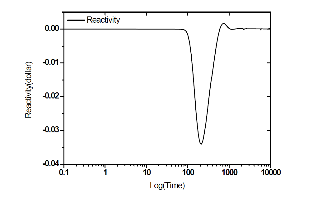 LFW(Loss of Feed Water flow) : 시간에 따른 반응도 분포