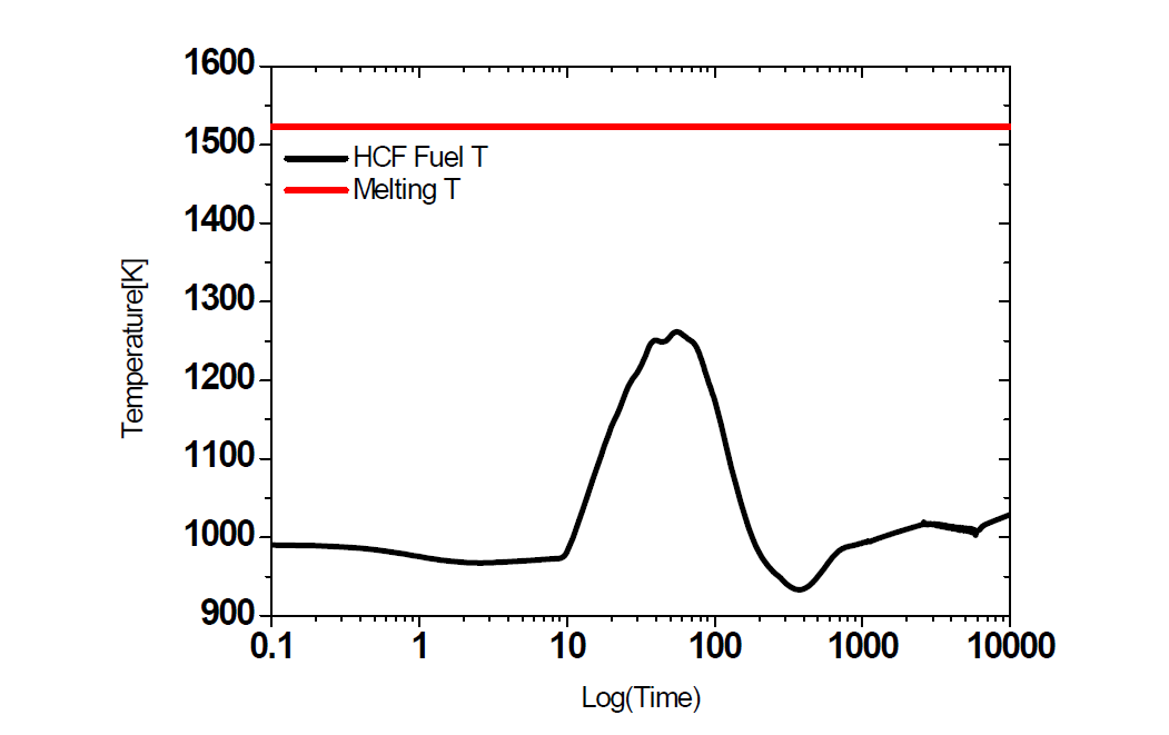 PPA(Primary Pump Acceleration) : 시간에 따른 핵연료 온도 분포