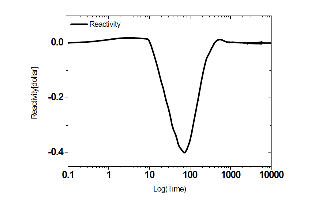 PPA(Primary Pump Acceleration) : 시간에 따른 반응도 분포