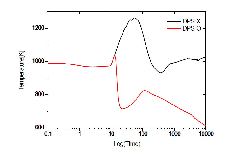 PPA(Primary Pump Acceleration) : DPS 유무에 따른 핵연료 온도 분포