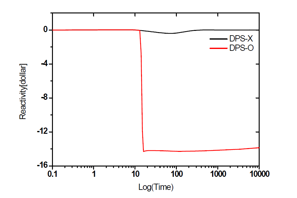 PPA(Primary Pump Acceleration) : DPS 유무에 따른 반응도 분포