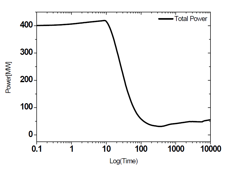 PPA(Primary Pump Acceleration) : 시간에 따른 출력 분포