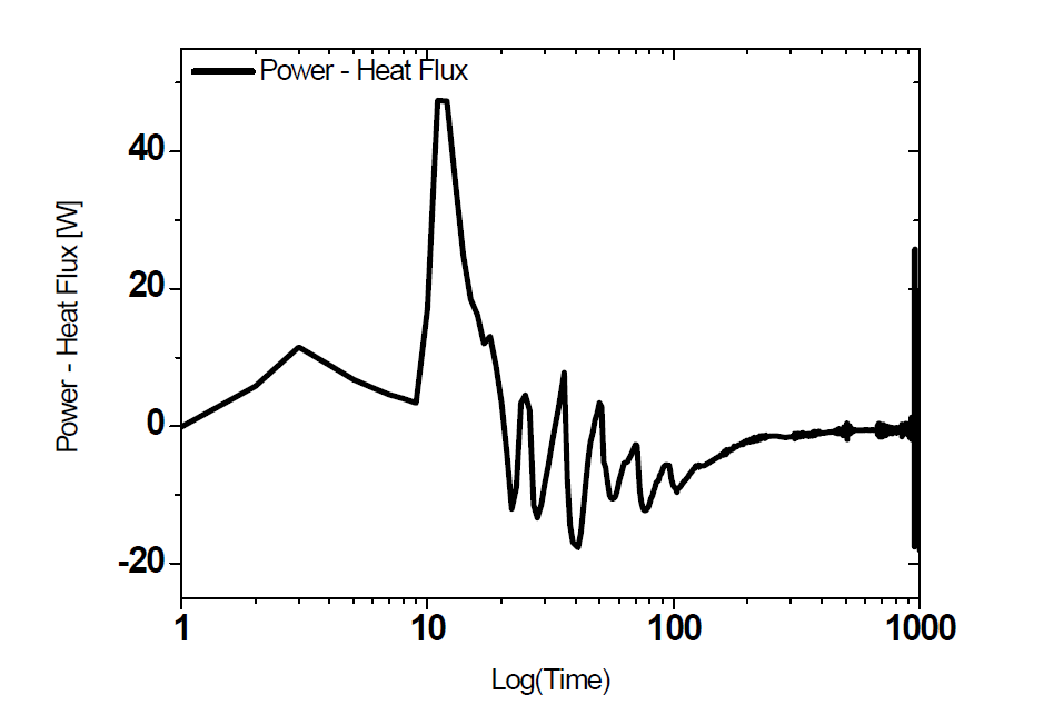 PPA(Primary Pump Acceleration) : 출력과 열제거량의 차이