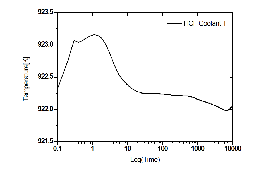 BP(Bubble Pass) : 시간에 따른 냉각재 온도 분포