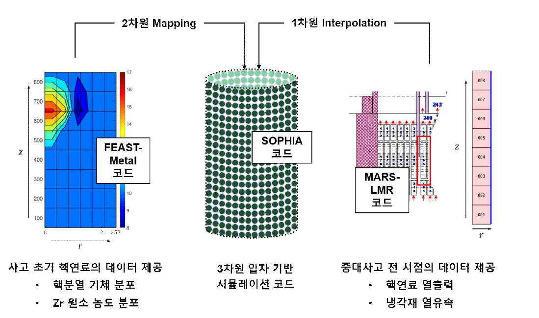 FEAST-Metal 코드 - MARS-LMR 코드 - SOPHIA 코드 데이터 통합