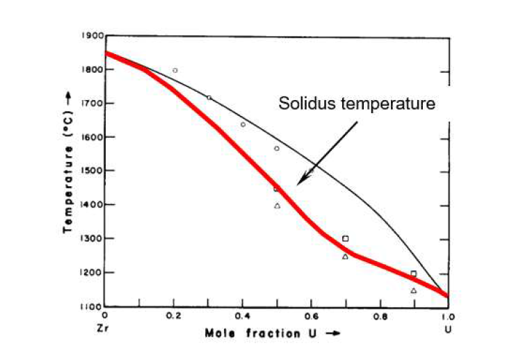 U-Zr 이원소 물질의 U 몰랄 농도에 대한 용융점 그래프[Leibowitz (1988)]