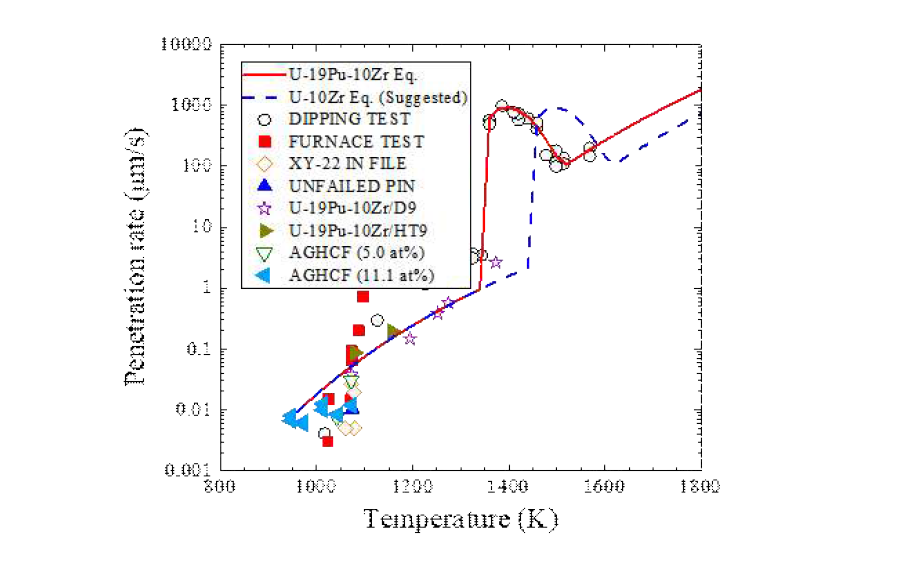 HT9 피복관의 내면 온도에 따른 공융 침식 속도 그래프 [Jung (2017)]