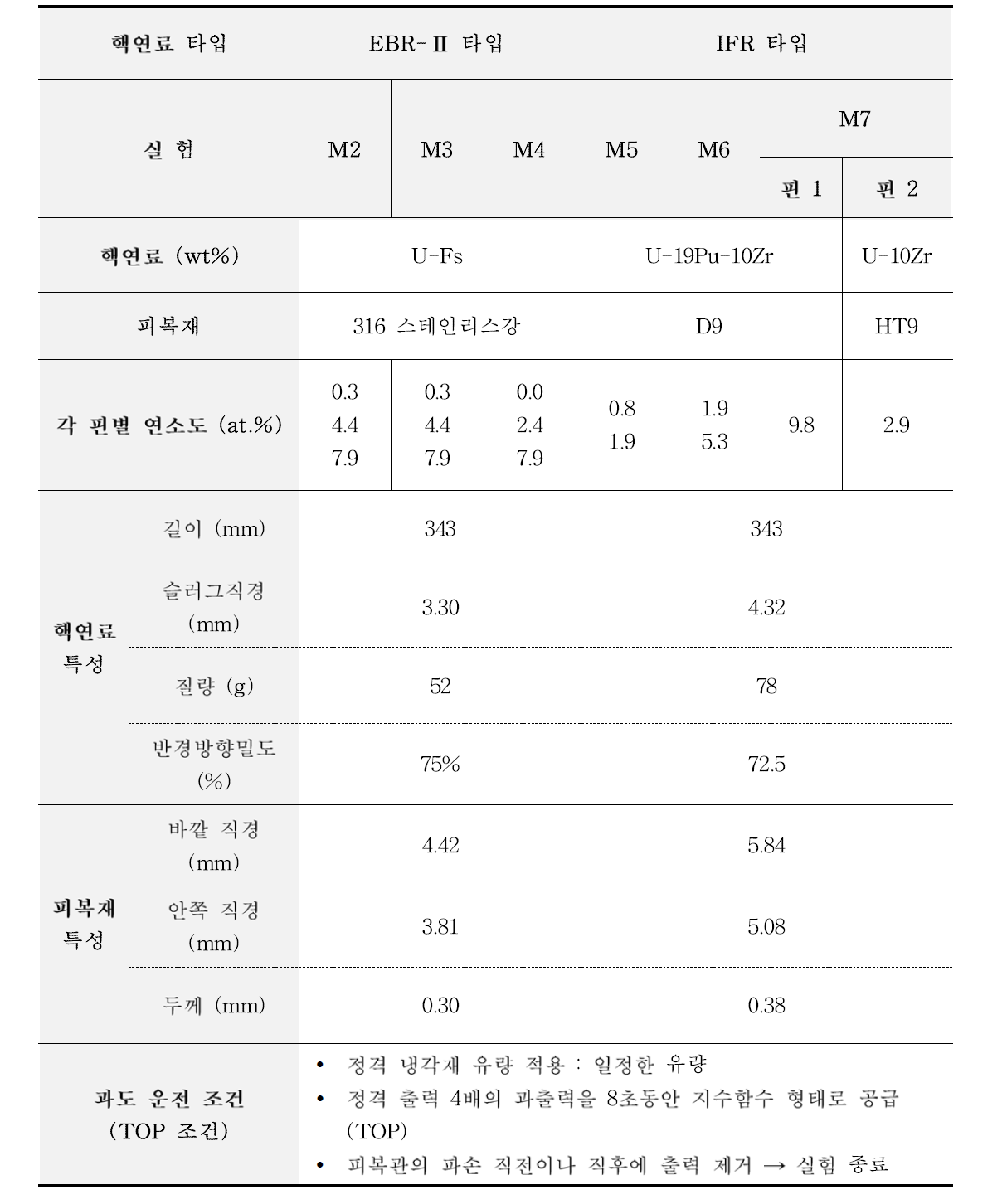 TREAT M 실험 초기조건 및 과도운전조건